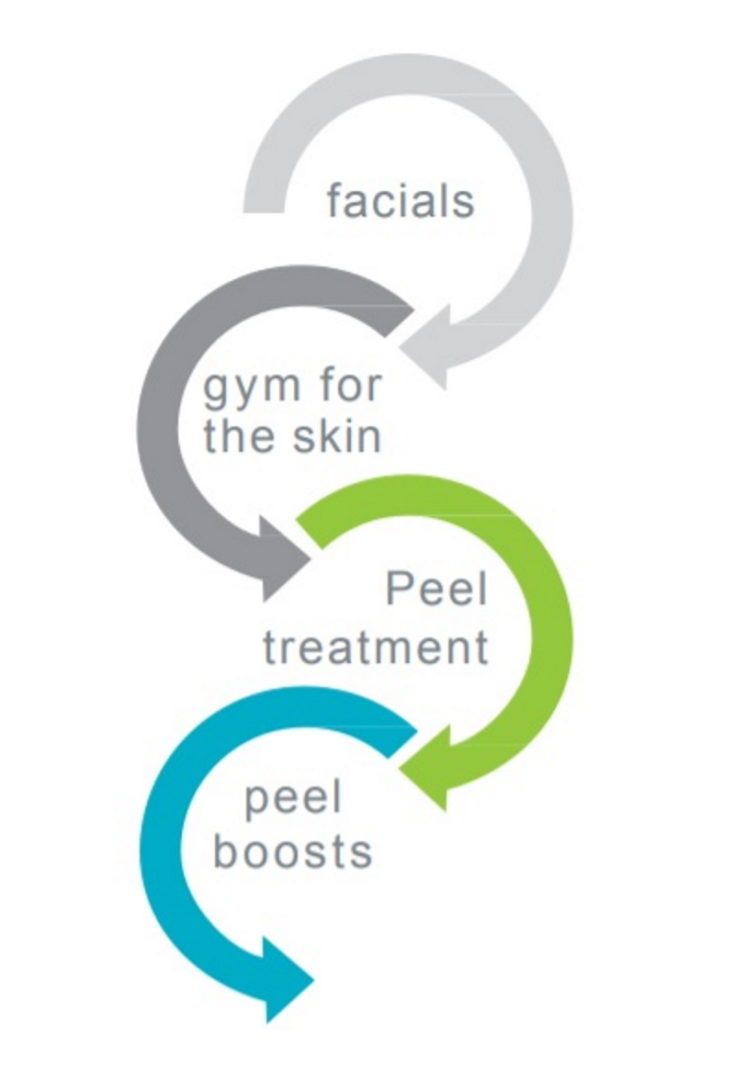 ASAP-gym for the skin bij Beauty Salon Florin in Ede